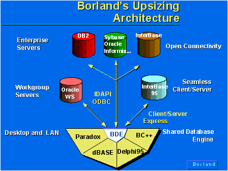 borland upsizing architecture overview